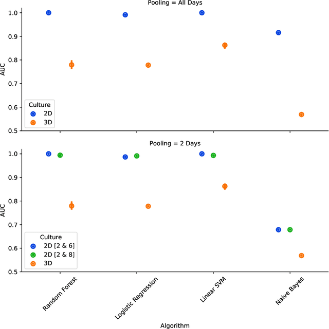 Figure 4 for Machine Learning to Predict Developmental Neurotoxicity with High-throughput Data from 2D Bio-engineered Tissues