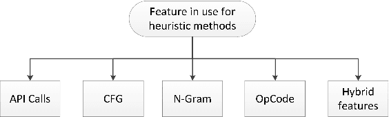 Figure 2 for Malware Detection and Prevention using Artificial Intelligence Techniques