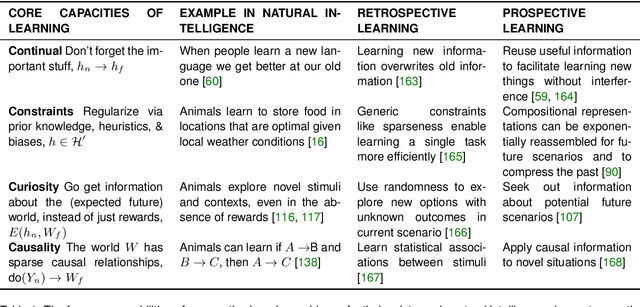 Figure 2 for Prospective Learning: Back to the Future