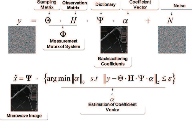Figure 1 for The First Airborne Experiment of Sparse Microwave Imaging: Prototype System Design and Result Analysis