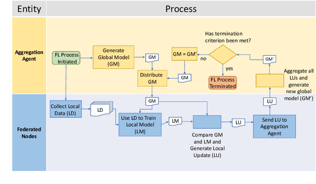 Figure 2 for Making a Case for Federated Learning in the Internet of Vehicles and Intelligent Transportation Systems