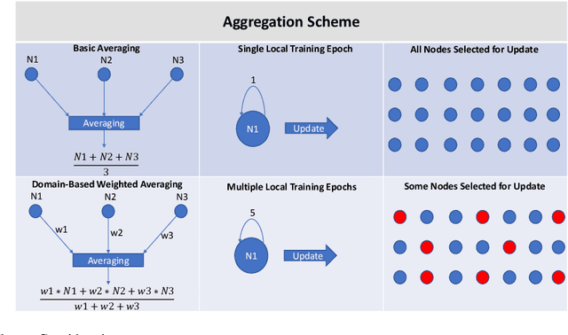 Figure 3 for Making a Case for Federated Learning in the Internet of Vehicles and Intelligent Transportation Systems