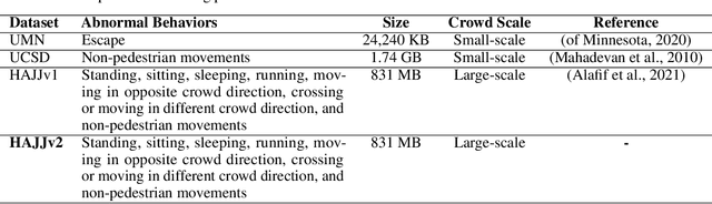 Figure 2 for Hybrid Classifiers for Spatio-temporal Real-time Abnormal Behaviors Detection, Tracking, and Recognition in Massive Hajj Crowds