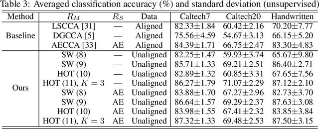 Figure 4 for Hierarchical Optimal Transport for Robust Multi-View Learning