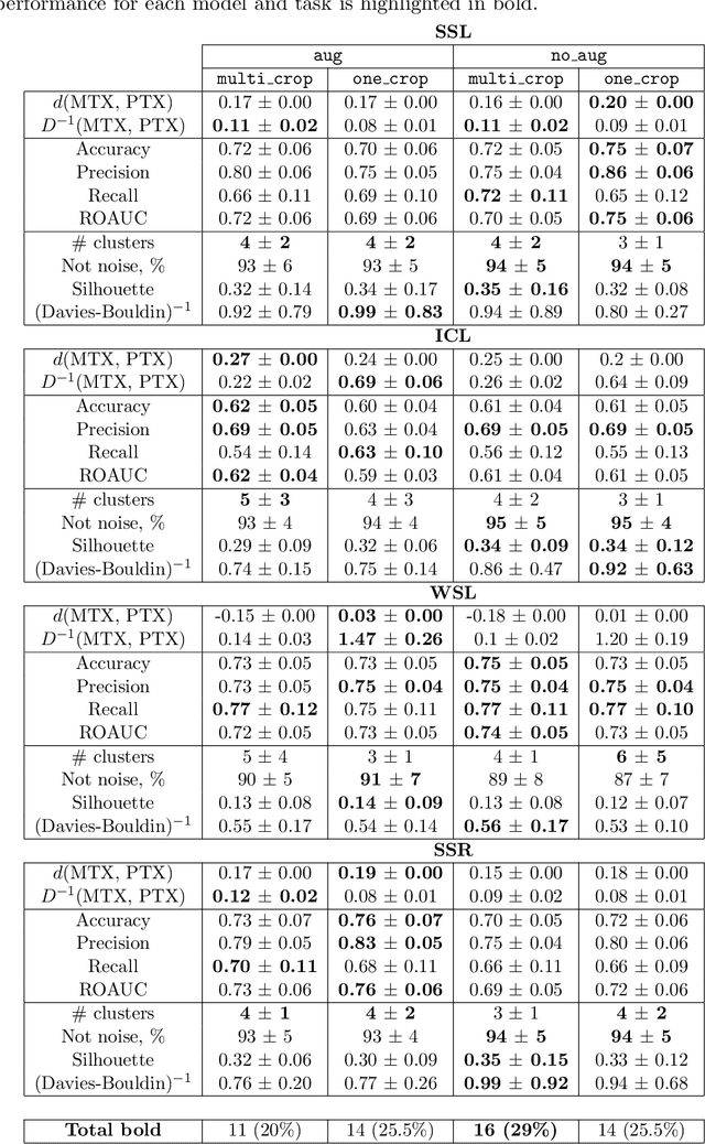 Figure 4 for Comparing representations of biological data learned with different AI paradigms, augmenting and cropping strategies
