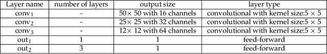 Figure 2 for Learning Regularization Parameters of Inverse Problems via Deep Neural Networks