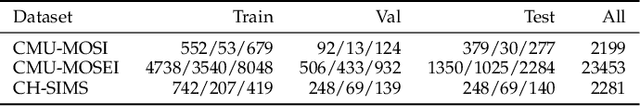 Figure 4 for Efficient Multimodal Transformer with Dual-Level Feature Restoration for Robust Multimodal Sentiment Analysis