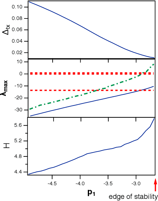 Figure 1 for Do Reservoir Computers Work Best at the Edge of Chaos?