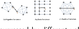 Figure 3 for Curvature Graph Neural Network