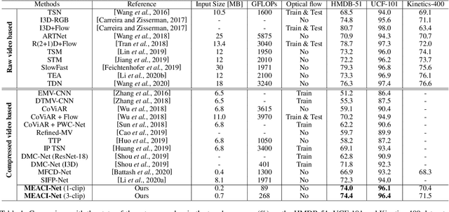 Figure 2 for Representation Learning for Compressed Video Action Recognition via Attentive Cross-modal Interaction with Motion Enhancement