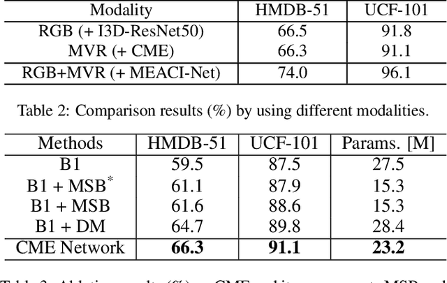 Figure 4 for Representation Learning for Compressed Video Action Recognition via Attentive Cross-modal Interaction with Motion Enhancement