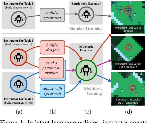 Figure 1 for Multitasking Inhibits Semantic Drift