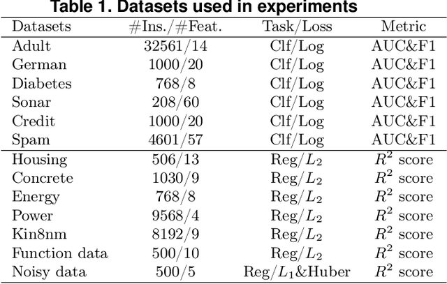Figure 1 for TRBoost: A Generic Gradient Boosting Machine based on Trust-region Method