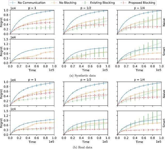 Figure 1 for Robust Multi-Agent Bandits Over Undirected Graphs