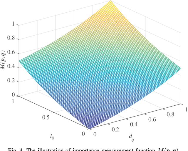 Figure 4 for A Perceptually Weighted Rank Correlation Indicator for Objective Image Quality Assessment
