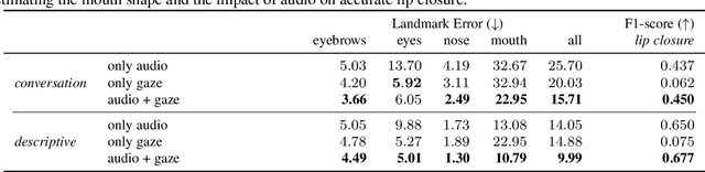 Figure 4 for Audio- and Gaze-driven Facial Animation of Codec Avatars