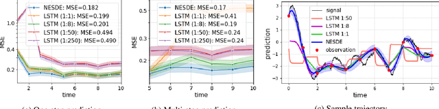 Figure 4 for Continuous Forecasting via Neural Eigen Decomposition of Stochastic Dynamics