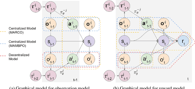 Figure 2 for Centralized Model and Exploration Policy for Multi-Agent RL