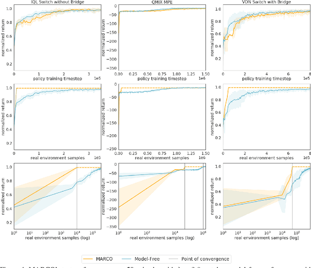 Figure 4 for Centralized Model and Exploration Policy for Multi-Agent RL