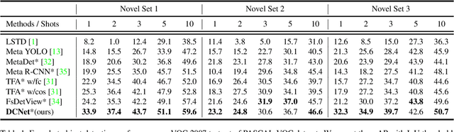 Figure 2 for Dense Relation Distillation with Context-aware Aggregation for Few-Shot Object Detection