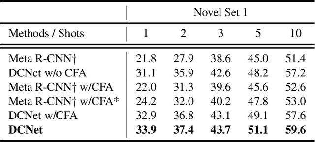 Figure 4 for Dense Relation Distillation with Context-aware Aggregation for Few-Shot Object Detection
