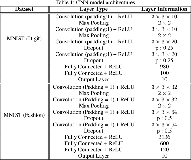 Figure 2 for Exploiting epistemic uncertainty of the deep learning models to generate adversarial samples