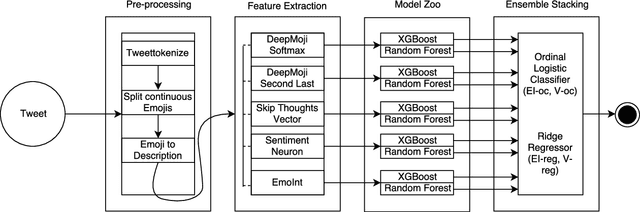 Figure 1 for SeerNet at SemEval-2018 Task 1: Domain Adaptation for Affect in Tweets