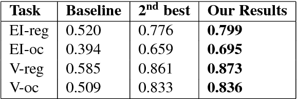 Figure 2 for SeerNet at SemEval-2018 Task 1: Domain Adaptation for Affect in Tweets