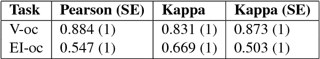 Figure 3 for SeerNet at SemEval-2018 Task 1: Domain Adaptation for Affect in Tweets
