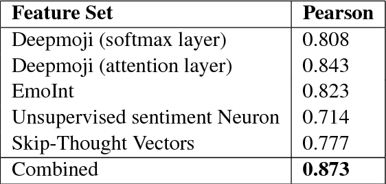 Figure 4 for SeerNet at SemEval-2018 Task 1: Domain Adaptation for Affect in Tweets
