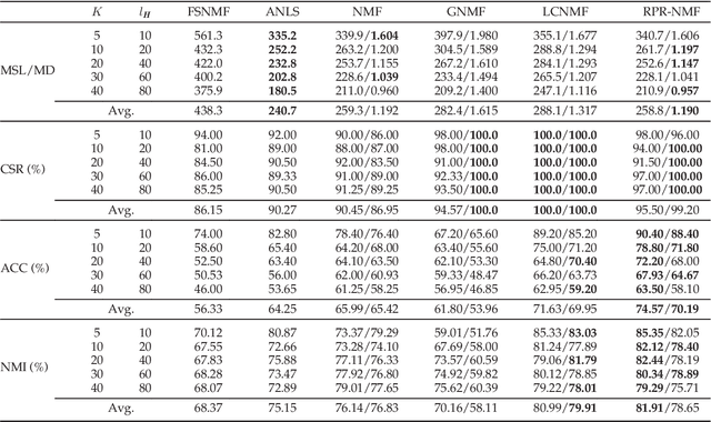 Figure 4 for Relative Pairwise Relationship Constrained Non-negative Matrix Factorisation
