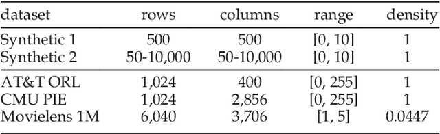 Figure 2 for Relative Pairwise Relationship Constrained Non-negative Matrix Factorisation