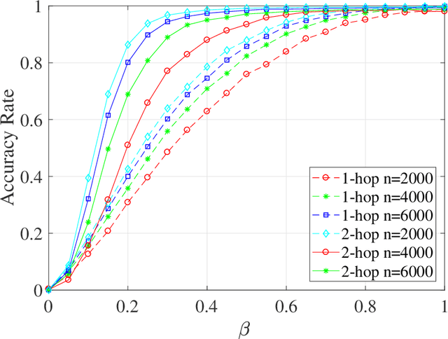 Figure 3 for Graph Matching with Partially-Correct Seeds