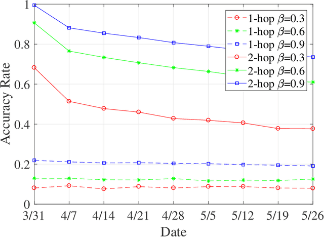 Figure 4 for Graph Matching with Partially-Correct Seeds