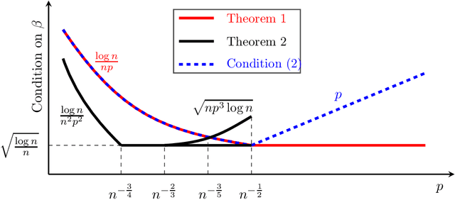 Figure 1 for Graph Matching with Partially-Correct Seeds