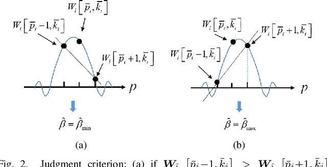 Figure 2 for An AFDM-Based Integrated Sensing and Communications