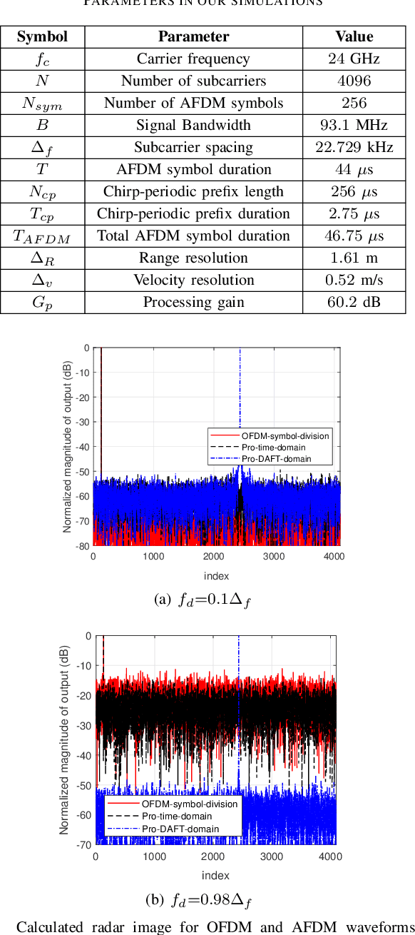 Figure 3 for An AFDM-Based Integrated Sensing and Communications