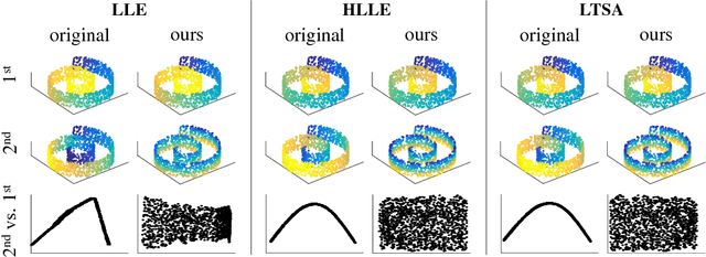 Figure 1 for Non-Redundant Spectral Dimensionality Reduction