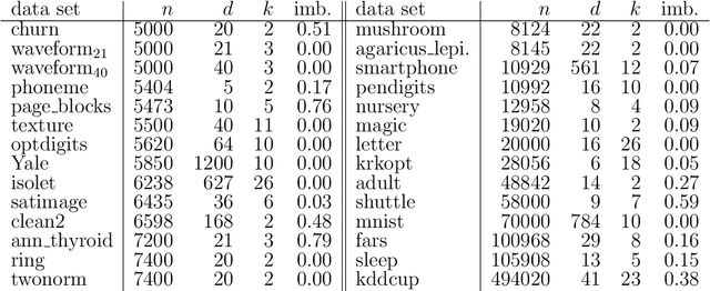 Figure 2 for Clustering Large Data Sets with Incremental Estimation of Low-density Separating Hyperplanes
