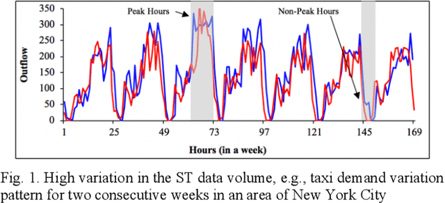 Figure 1 for D-GAN: Deep Generative Adversarial Nets for Spatio-Temporal Prediction