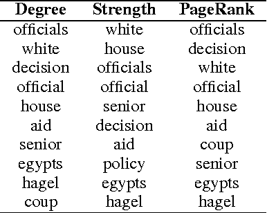 Figure 1 for Keyword and Keyphrase Extraction Using Centrality Measures on Collocation Networks