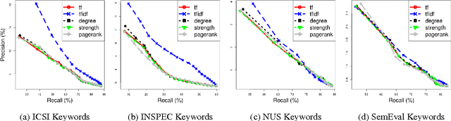 Figure 4 for Keyword and Keyphrase Extraction Using Centrality Measures on Collocation Networks