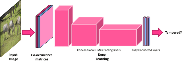 Figure 2 for Detecting GAN generated Fake Images using Co-occurrence Matrices