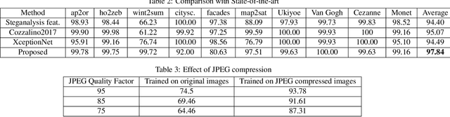 Figure 4 for Detecting GAN generated Fake Images using Co-occurrence Matrices