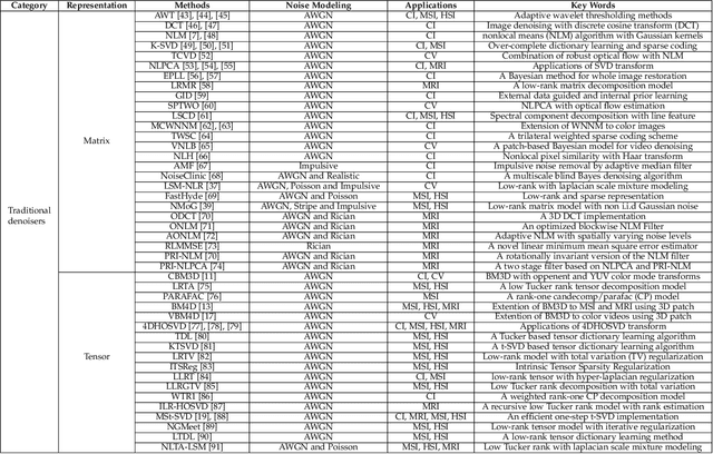 Figure 2 for A Comprehensive Comparison of Multi-Dimensional Image Denoising Methods