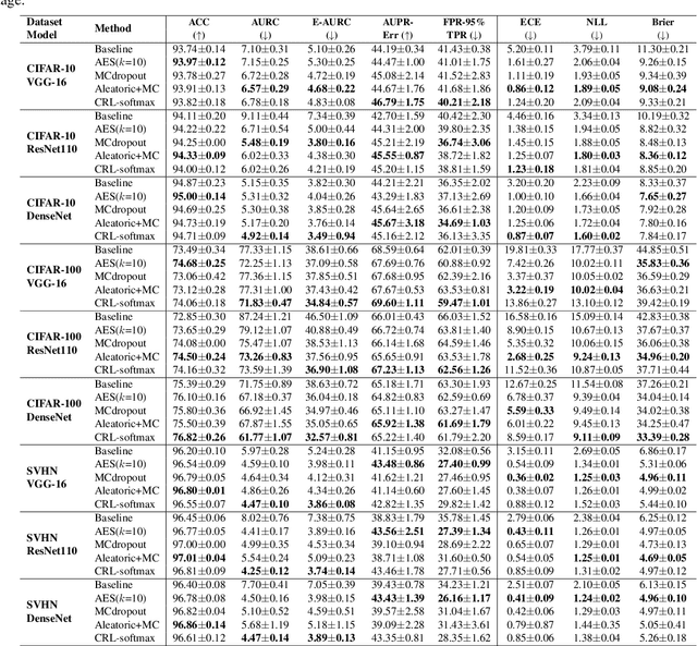 Figure 2 for Confidence-Aware Learning for Deep Neural Networks