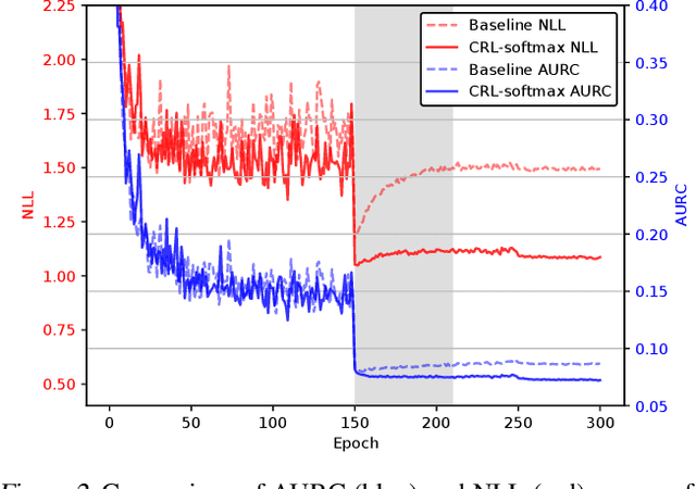 Figure 4 for Confidence-Aware Learning for Deep Neural Networks