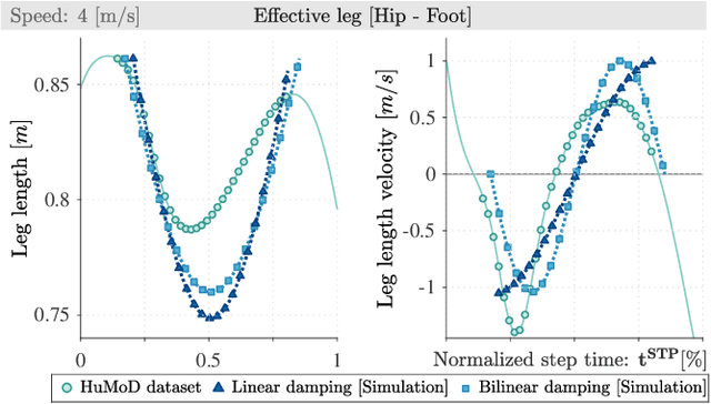 Figure 2 for Trunk Pitch Oscillations for Joint Load Redistribution in Humans and Humanoid Robots