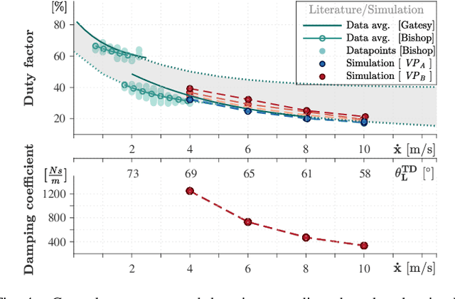 Figure 4 for Trunk Pitch Oscillations for Joint Load Redistribution in Humans and Humanoid Robots