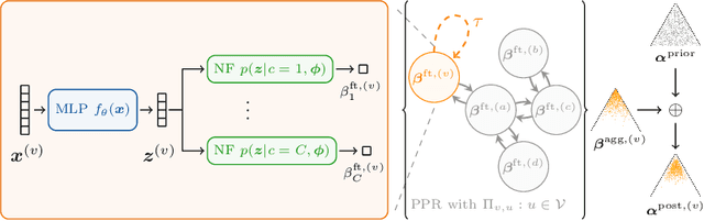Figure 3 for Graph Posterior Network: Bayesian Predictive Uncertainty for Node Classification